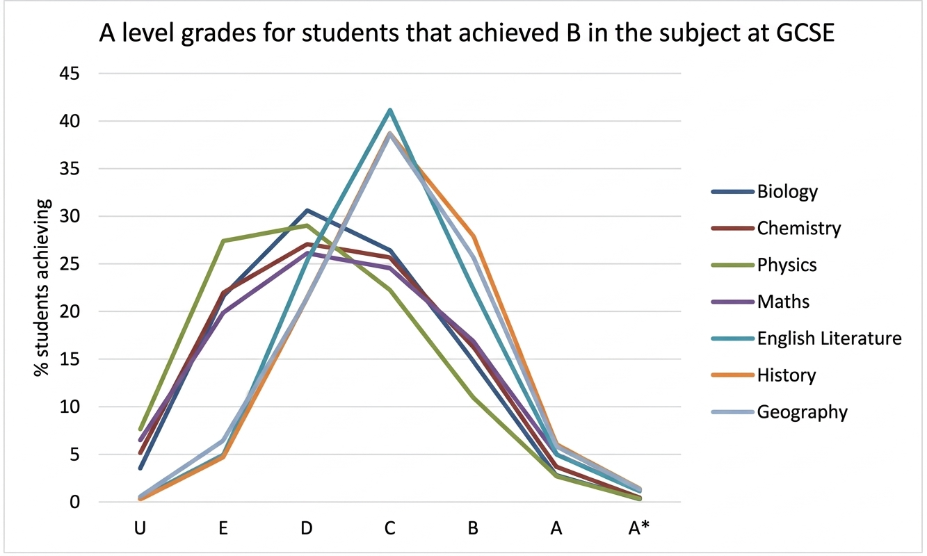 A level grades for students that achieved B in the subject at GCSE